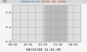 temperatures