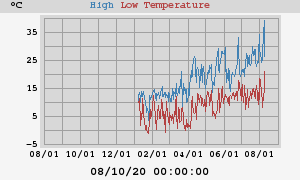 Daily highs and lows for the year Daily highs and lows for the year