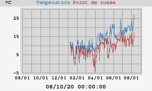 temperatures