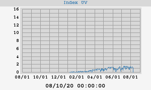 UV Index